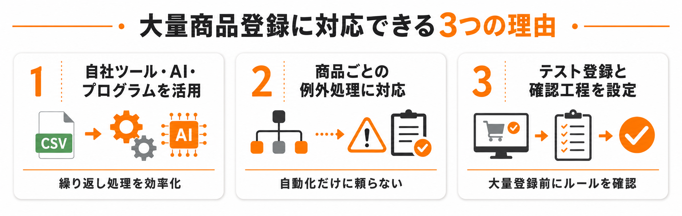大量商品登録に対応できる3つの理由。自社ツールとAIの活用、例外処理、テスト登録と確認