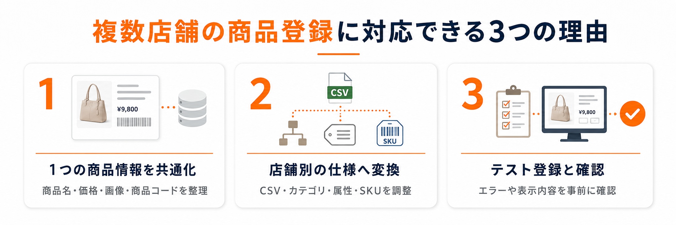 複数店舗の商品登録に対応できる3つの理由。共通データ整理、店舗別仕様への変換、確認工程