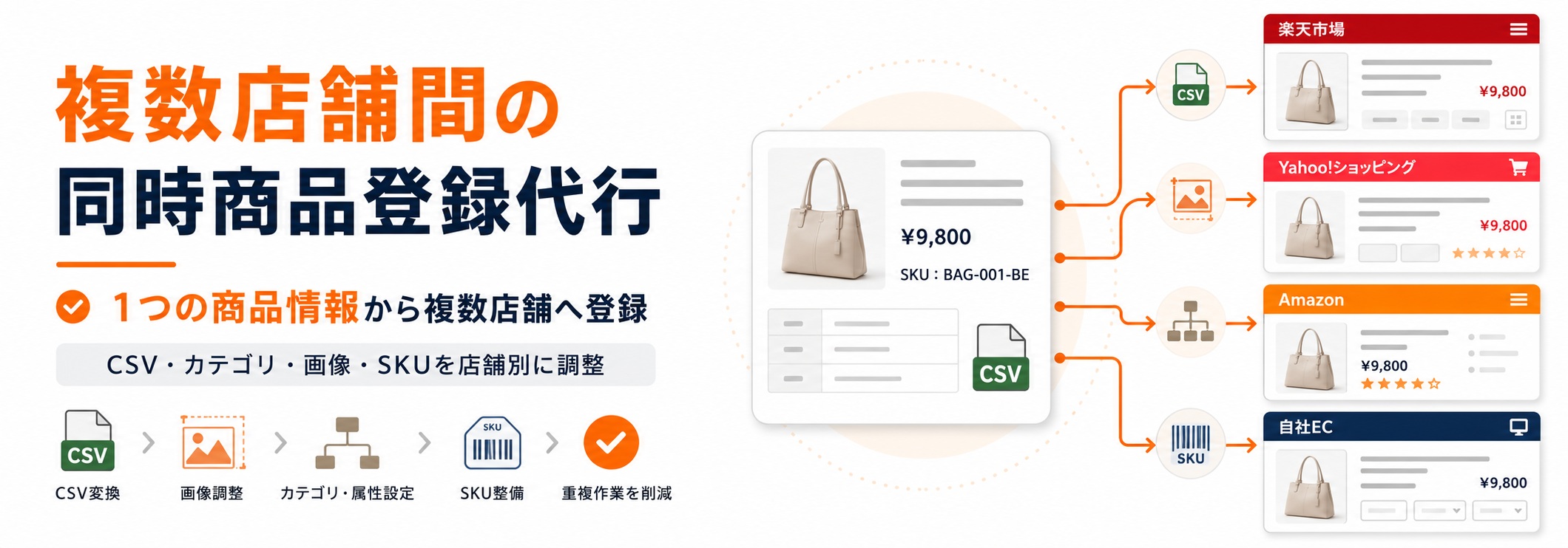 複数店舗間の同時商品登録代行。楽天市場、Yahoo!ショッピング、Amazon、自社ECへ対応
