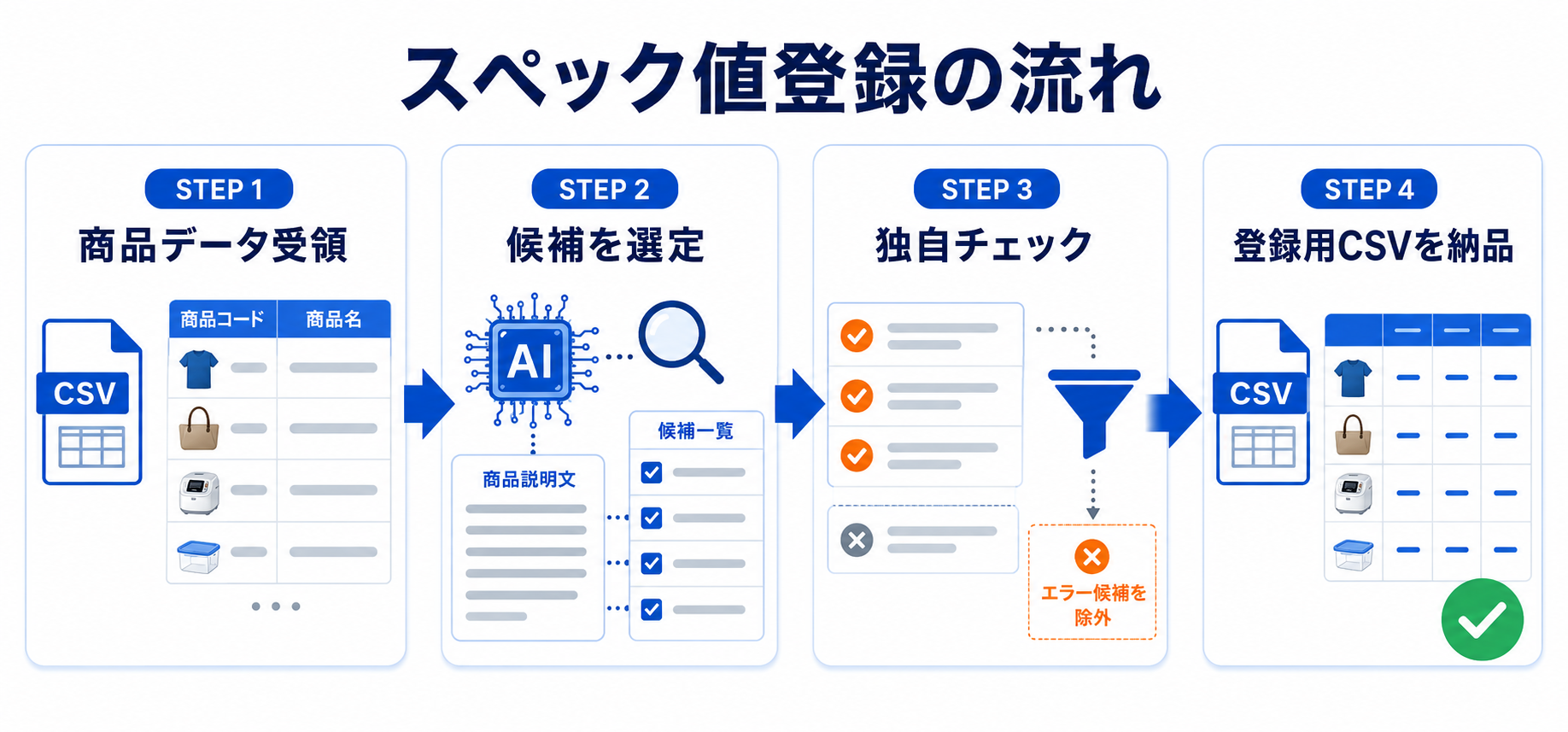 商品データ受領、スペック候補選定、チェック、登録用CSV納品までの流れ