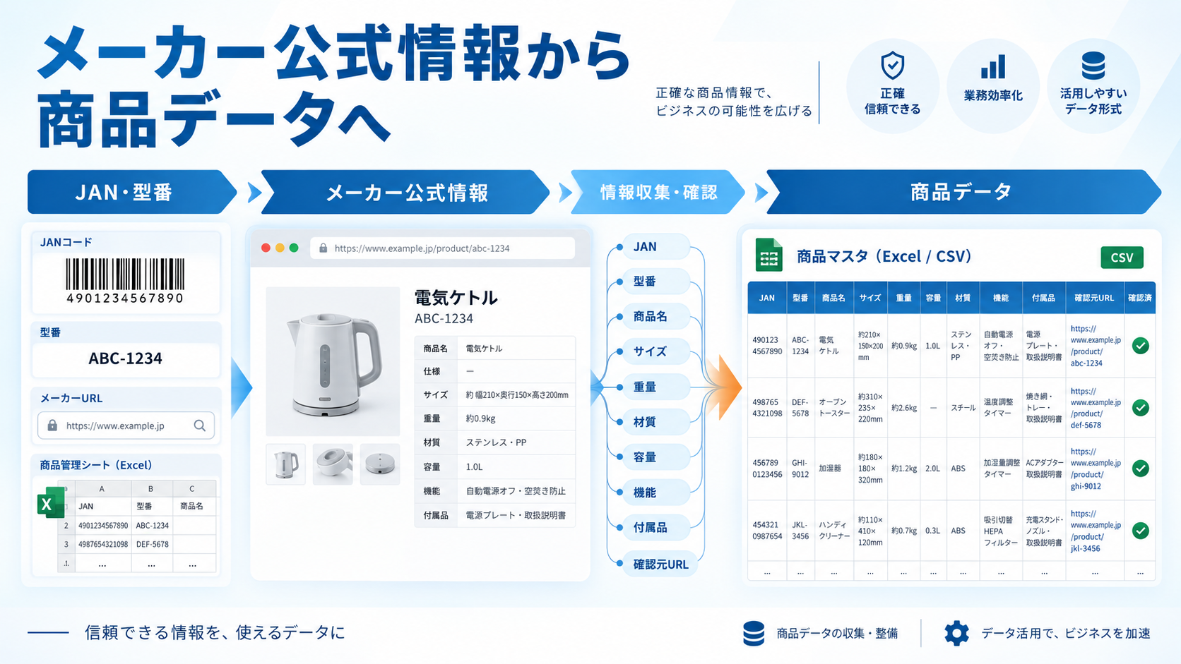 メーカー公式情報から商品情報を収集しExcel・CSVの商品データへ整理する流れ