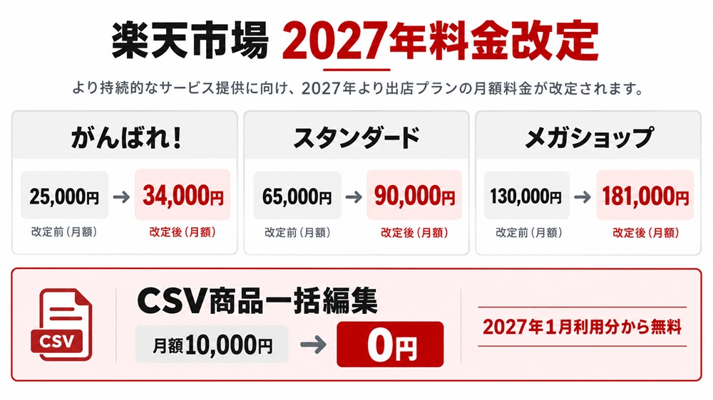 楽天市場の出店料が約4割アップ|新料金・CSV無料化・店舗が取るべき対策